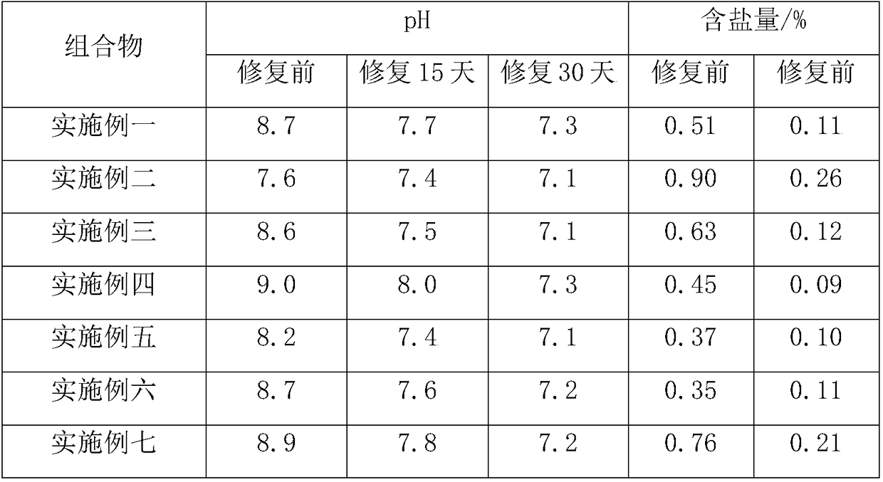 Composition for improving saline-alkali soil and preparation method thereof