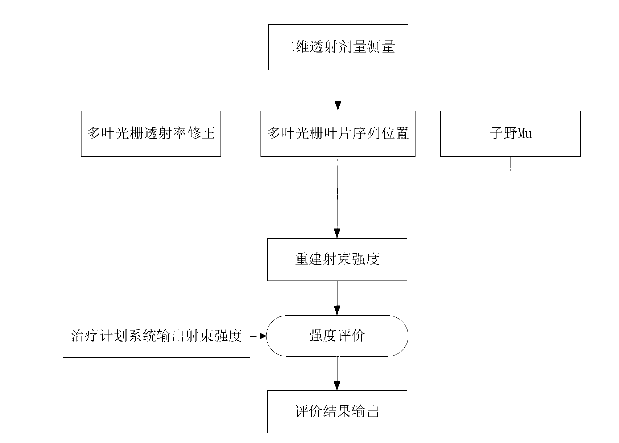 Method of online authentication of accelerator out-beam accuracy in radiation therapy