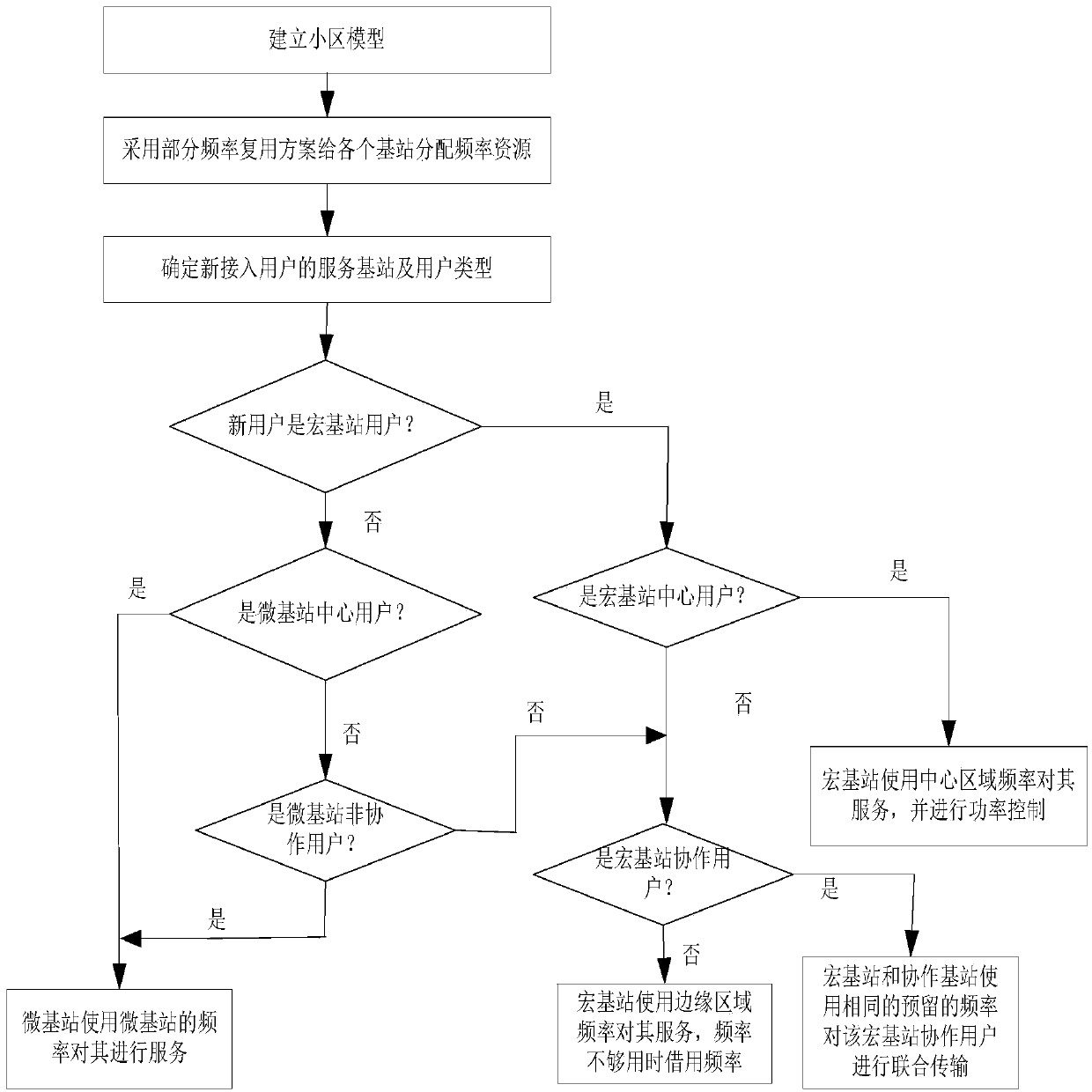 Interference suppression method based on fractional frequency reuse and joint transmission in heterogeneous network