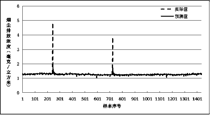 Residual error posterior-based abnormal value online detection and confidence degree assessment method