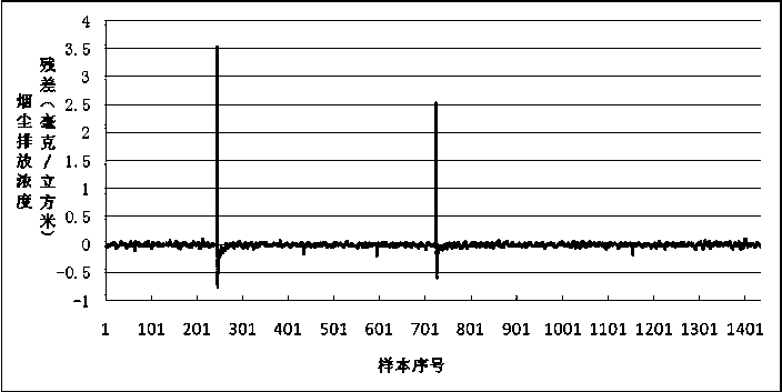 Residual error posterior-based abnormal value online detection and confidence degree assessment method