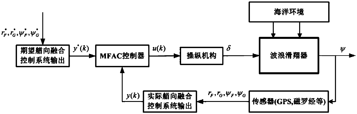 Wave-glider multi-body-heading-fused model-free adaptive course control method