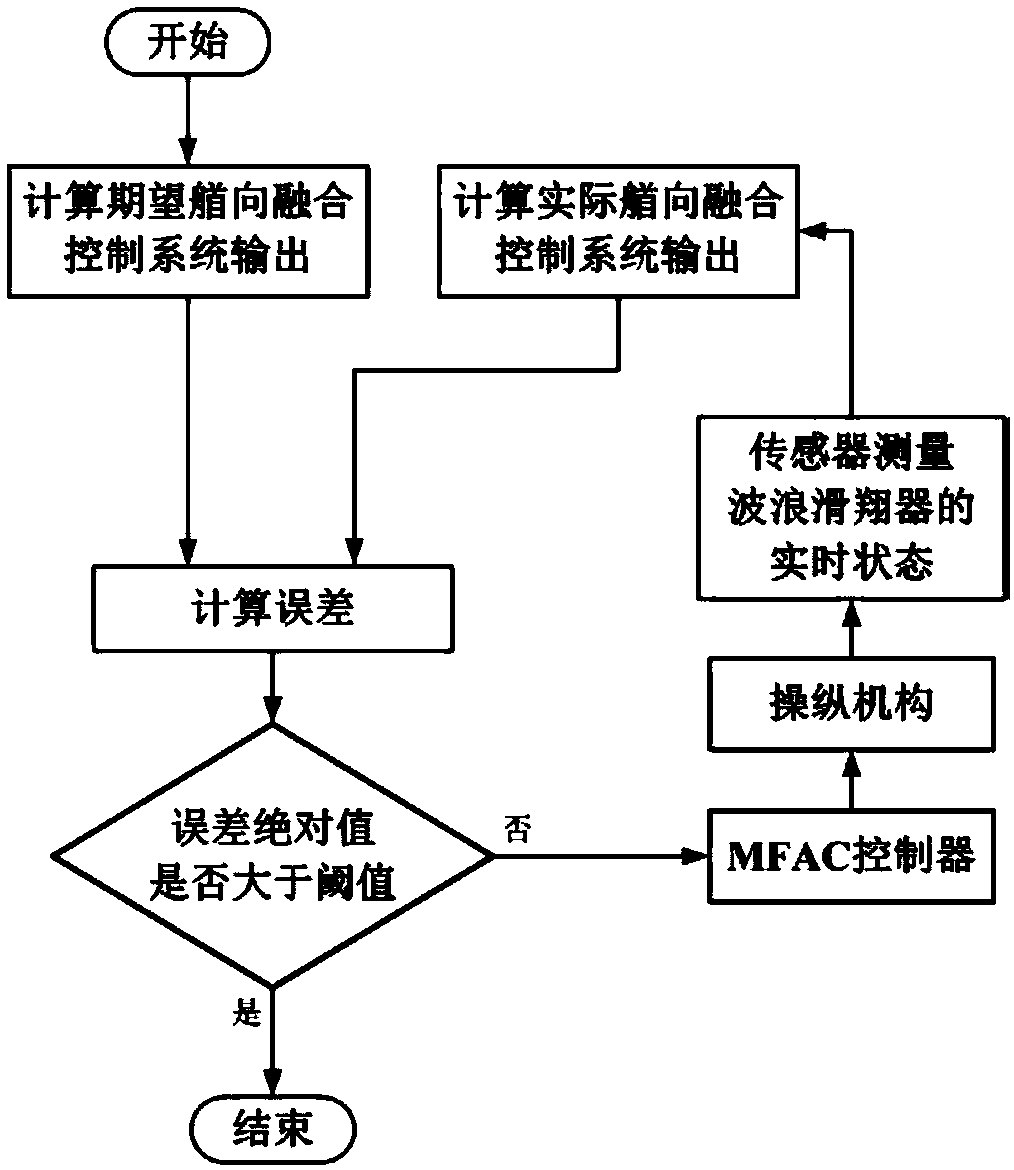 Wave-glider multi-body-heading-fused model-free adaptive course control method