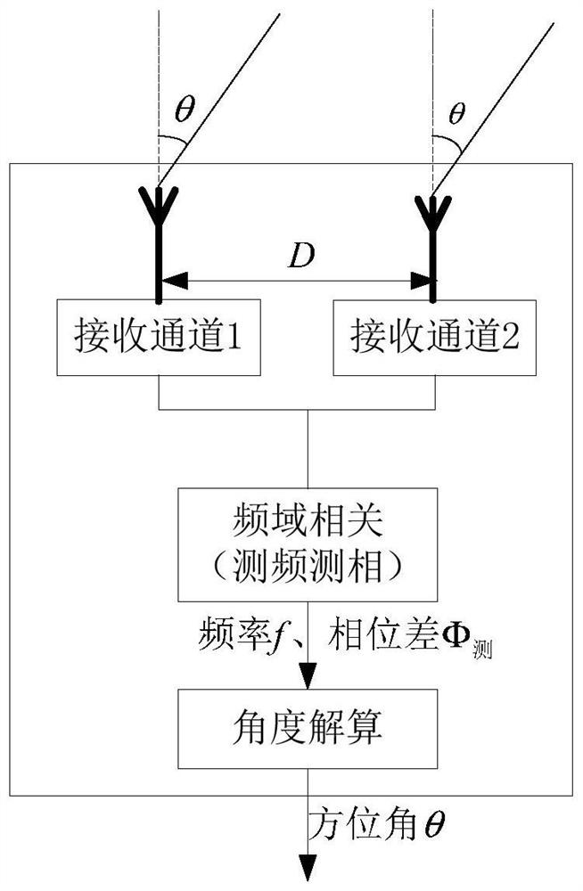 Non-fixed frequency pulse signal low-cost high-precision direction finding method