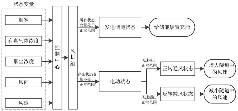 A control method for a safe and energy-saving ventilation system in expressway tunnels