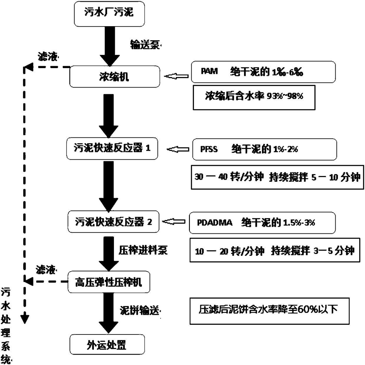 Sludge chemical conditioning deep dewatering method