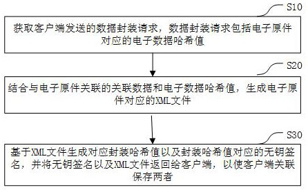 Electronic component packaging method and device, equipment and medium