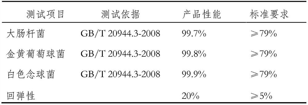 A kind of preparation method and product of multi-component comfortable elastic antibacterial functional warp knitted fabric