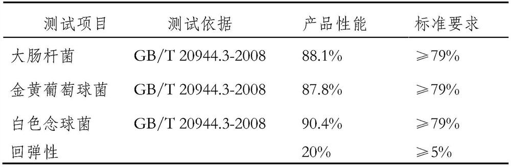 A kind of preparation method and product of multi-component comfortable elastic antibacterial functional warp knitted fabric