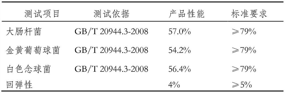 A kind of preparation method and product of multi-component comfortable elastic antibacterial functional warp knitted fabric