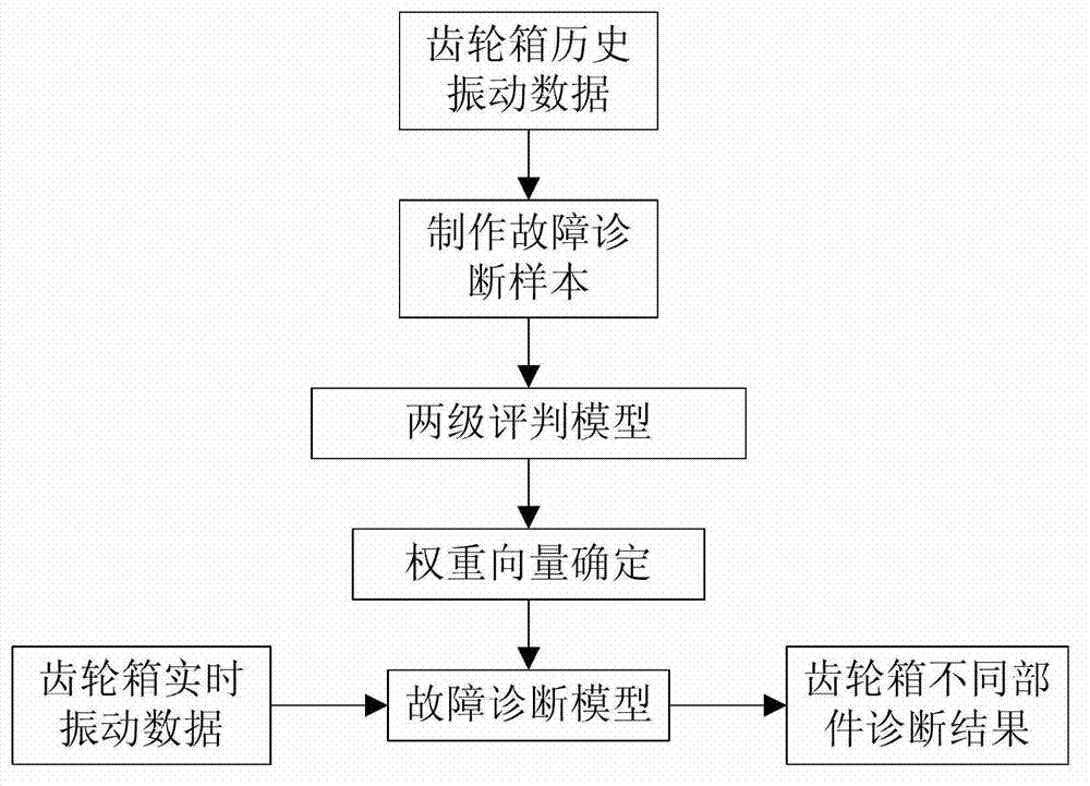 Wind turbine generator main gear fault diagnosis method of multi-feature multilevel comprehensive judgment