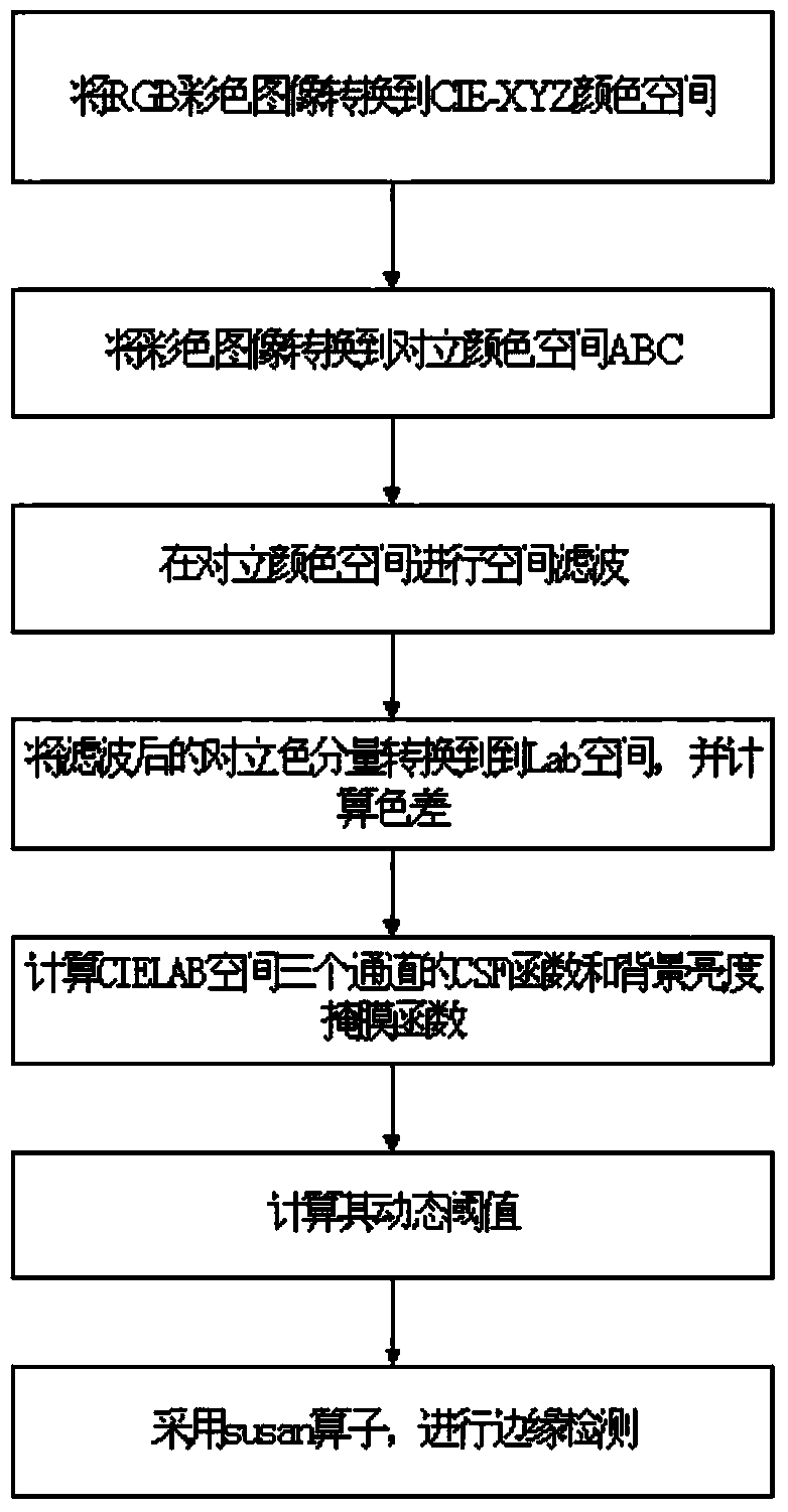 Dynamic threshold-based Susan operator color image edge detection method