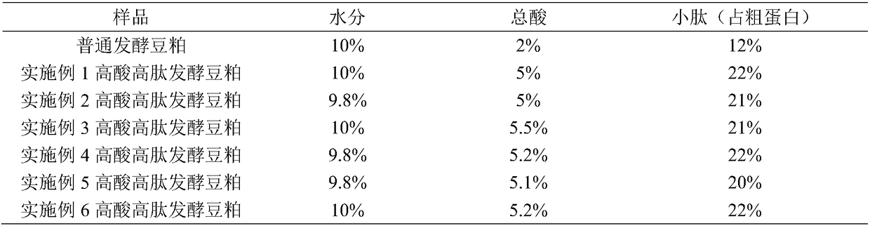 High-acid and high-peptide fermented soybean meal and preparation method thereof