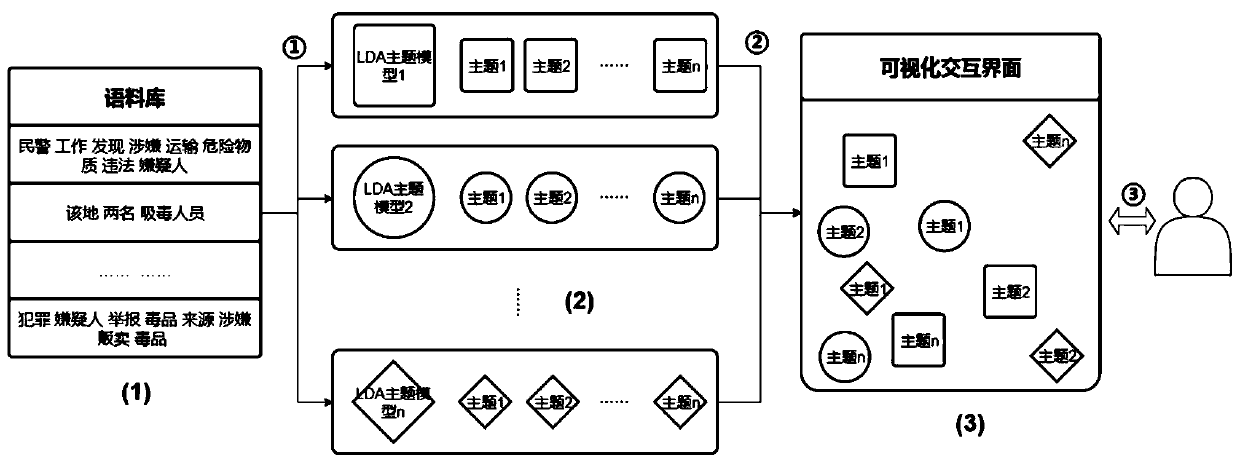 Text data semantic space-time mode exploration method based on LDA model and LSTM network