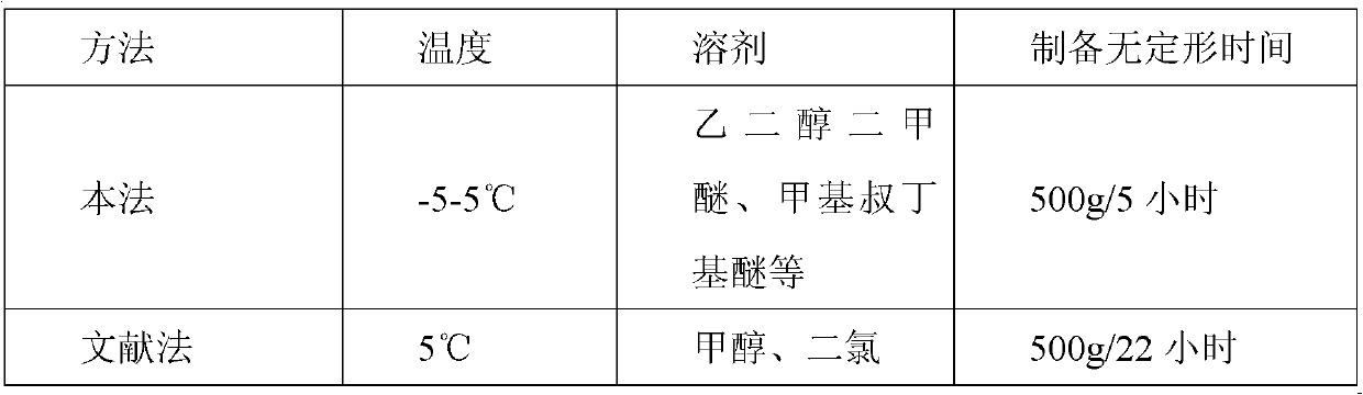 Amorphous lercanidipine hydrochloride and preparation method thereof