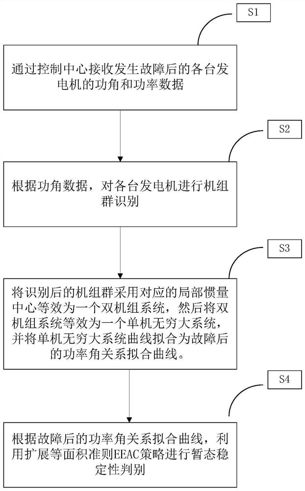 Transient stability control method of AC/DC hybrid system based on eeac