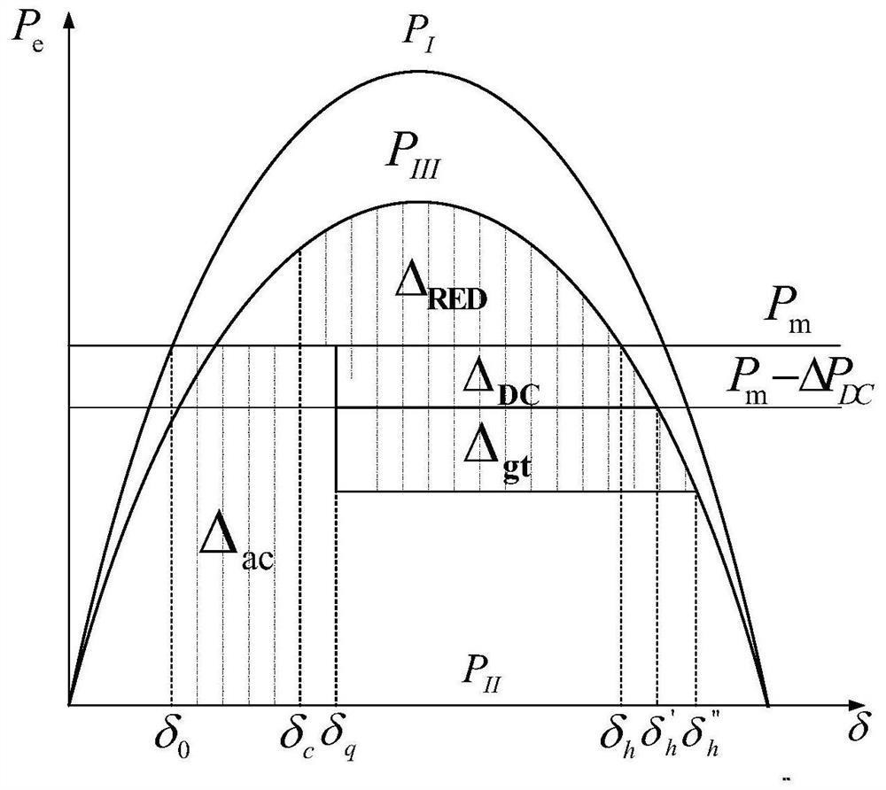 Transient stability control method of AC/DC hybrid system based on eeac