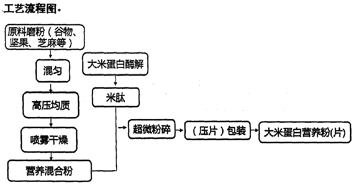 Rice protein nutrition powder (tablet) capable of enhancing gastrointestinal tract health and production method thereof