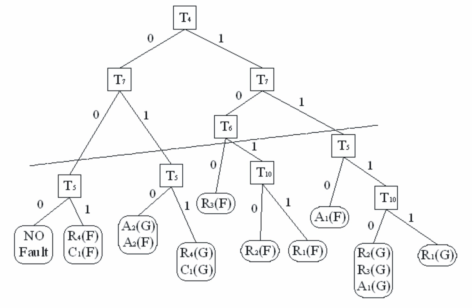 Fault removal method for multi-signal flow graph