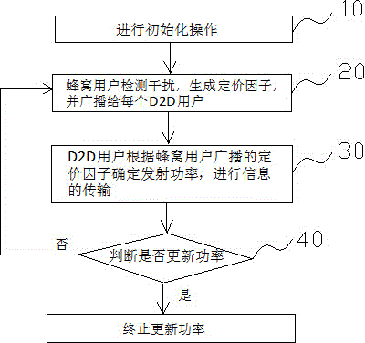 Power distribution method for D2D user rate maximization in cellular heterogeneous network