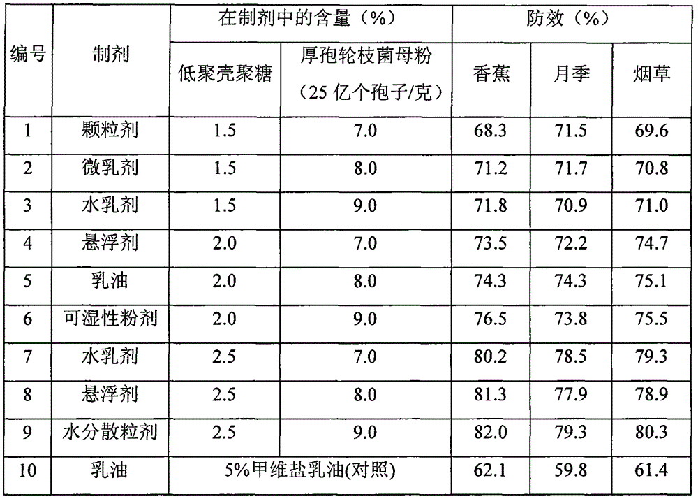 Pesticide composition for preventing and controlling nematode