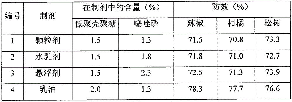 Pesticide composition for preventing and controlling nematode