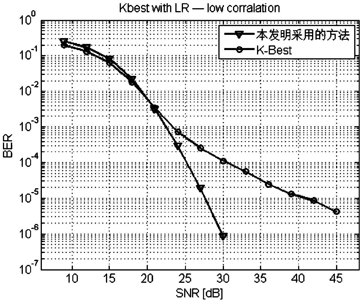 Receiver Detection Method for Wireless MIMO System Aided by Lattice Reduction Algorithm