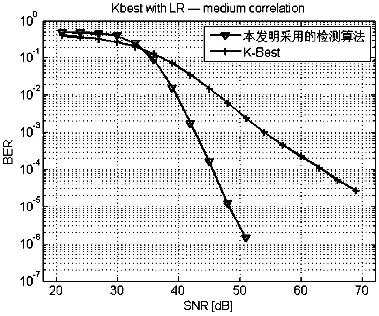 Receiver Detection Method for Wireless MIMO System Aided by Lattice Reduction Algorithm