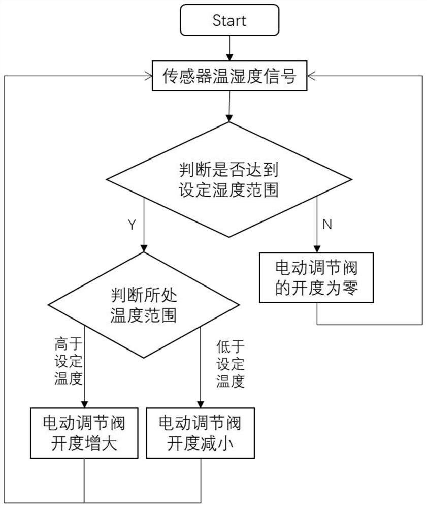 Energy-saving control system of central air conditioner