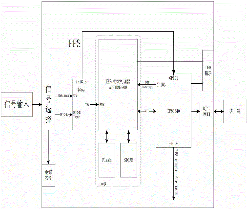 B code decoding technology fused institute of electrical and electronic engineers 1588 (IEEE1588) intelligent power grid time transmission method and device