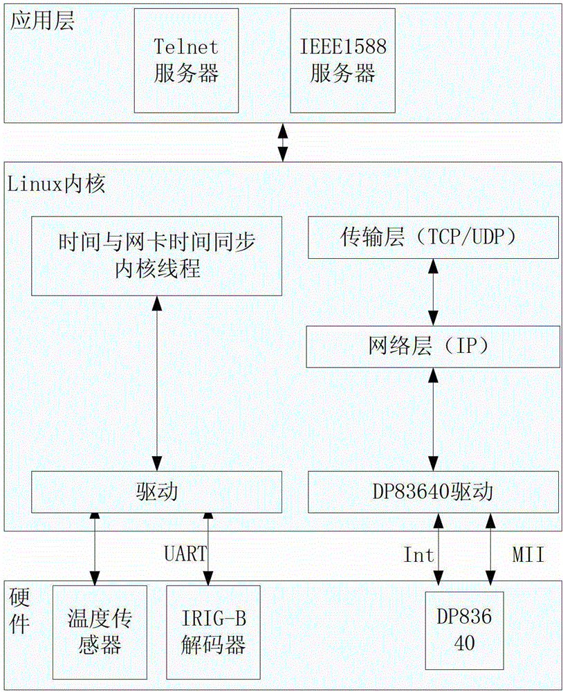 B code decoding technology fused institute of electrical and electronic engineers 1588 (IEEE1588) intelligent power grid time transmission method and device