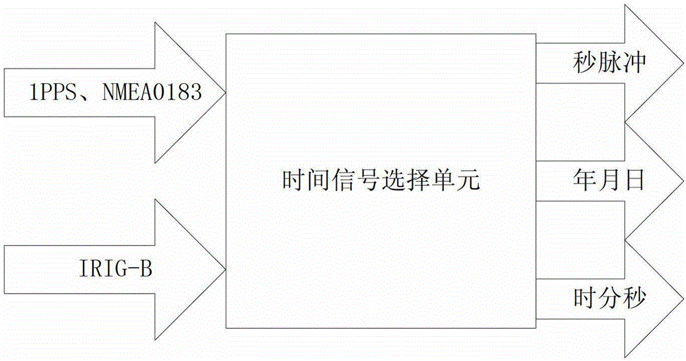 B code decoding technology fused institute of electrical and electronic engineers 1588 (IEEE1588) intelligent power grid time transmission method and device