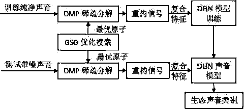 Ecological sound identification method on basis of rapid sparse decomposition and deep learning