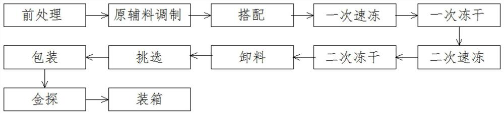 Processing technology of freeze-dried instant noodles