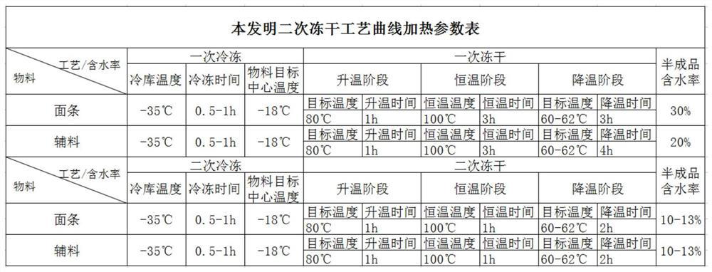 Processing technology of freeze-dried instant noodles