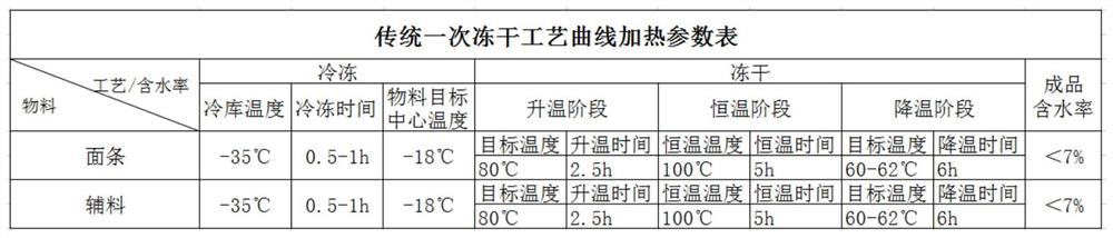 Processing technology of freeze-dried instant noodles