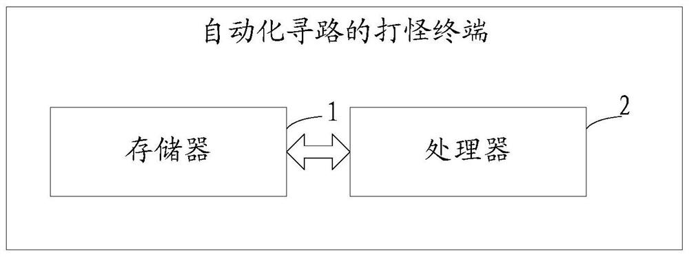 A method and terminal for fighting monsters with automatic pathfinding