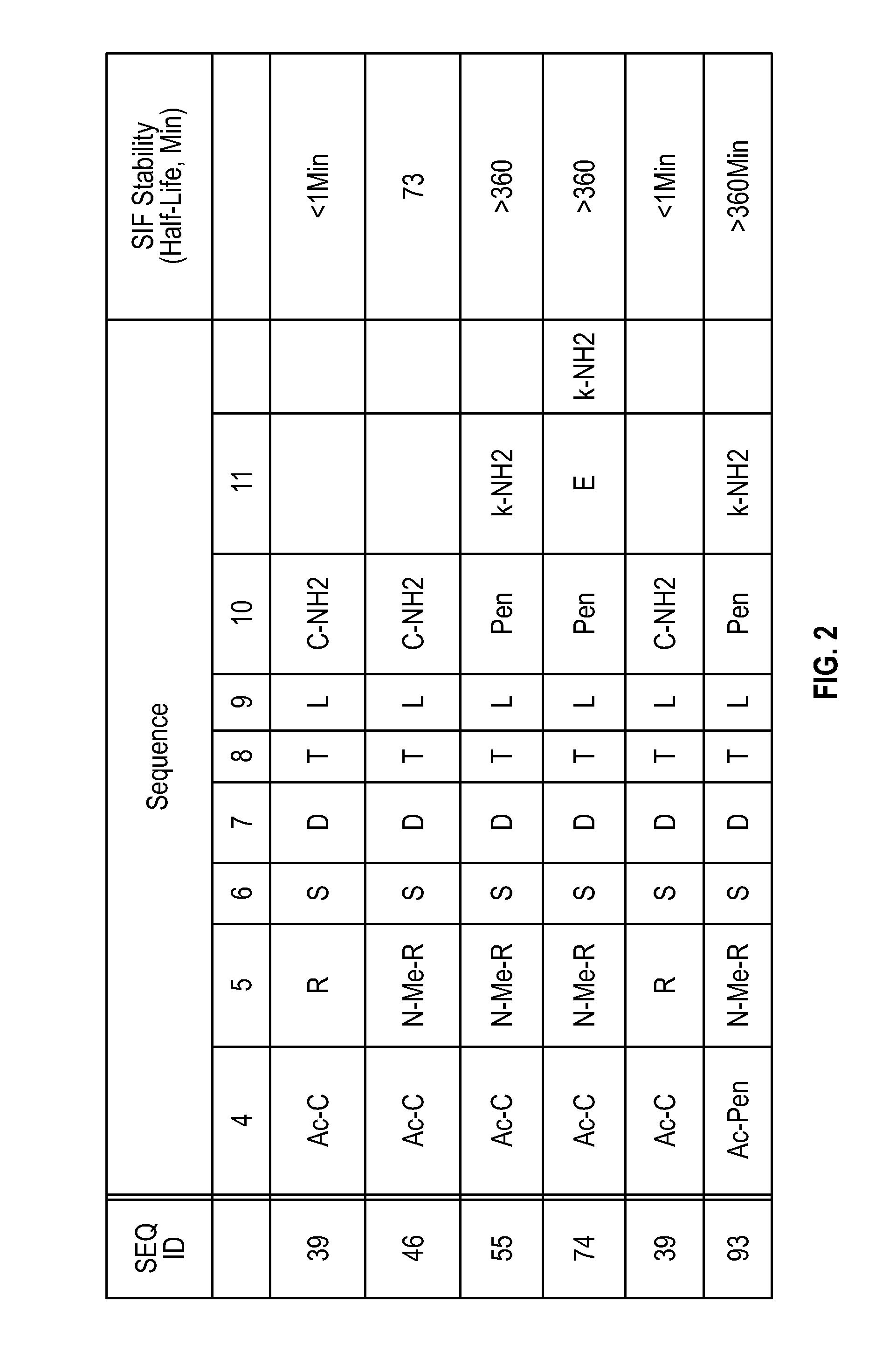 Novel a4b7 peptide antagonists