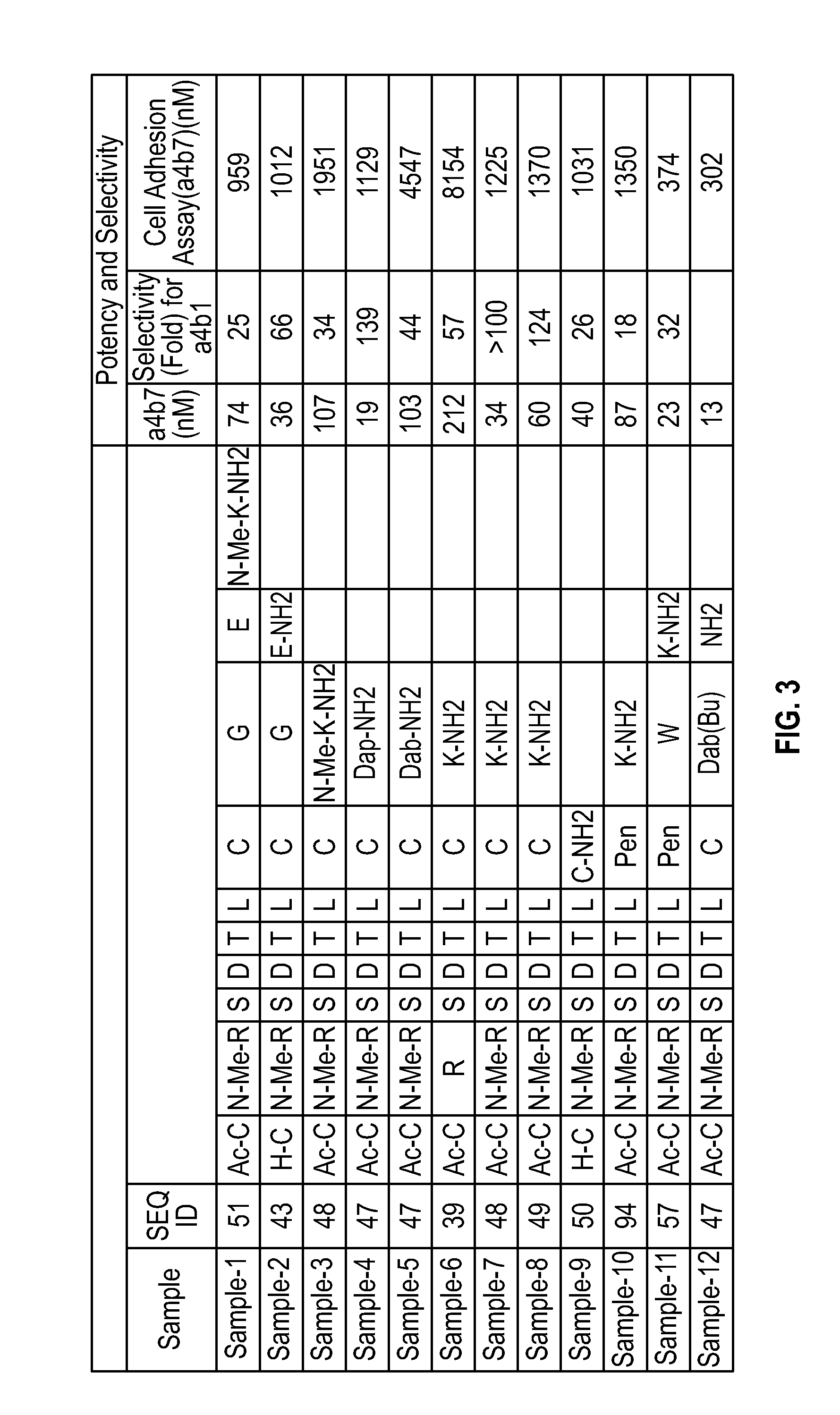 Novel a4b7 peptide antagonists