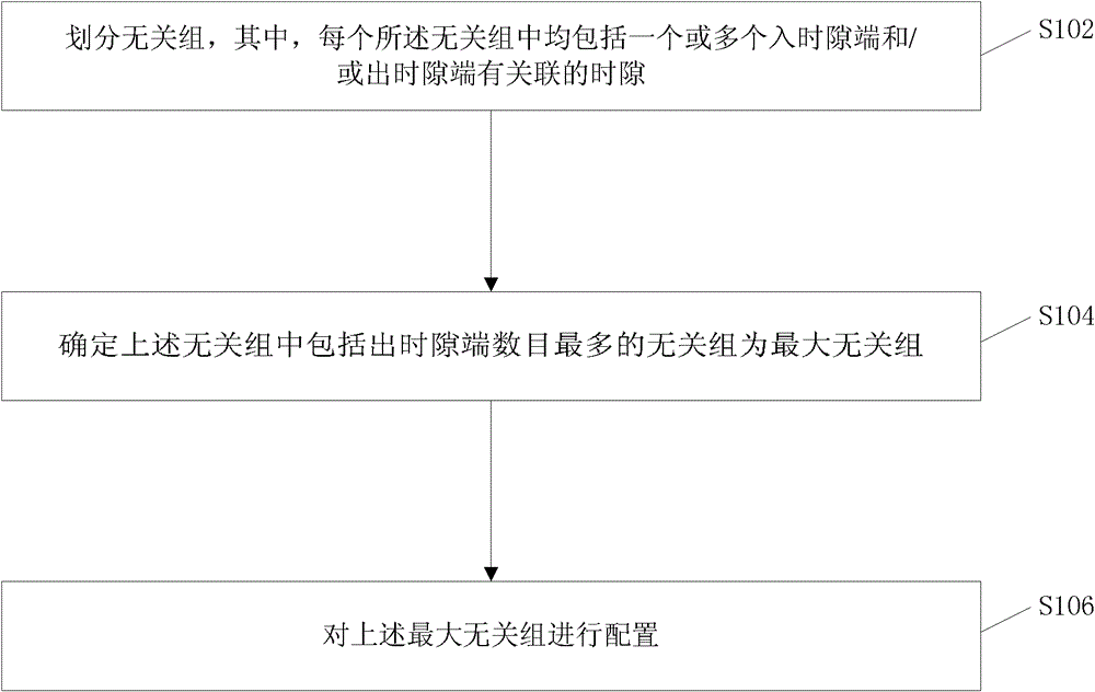 Multiple time division configuration method and device