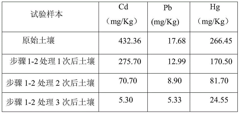 A method of repairing heavy metal contaminated soil