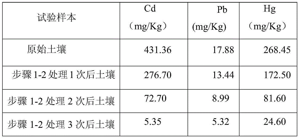 A method of repairing heavy metal contaminated soil