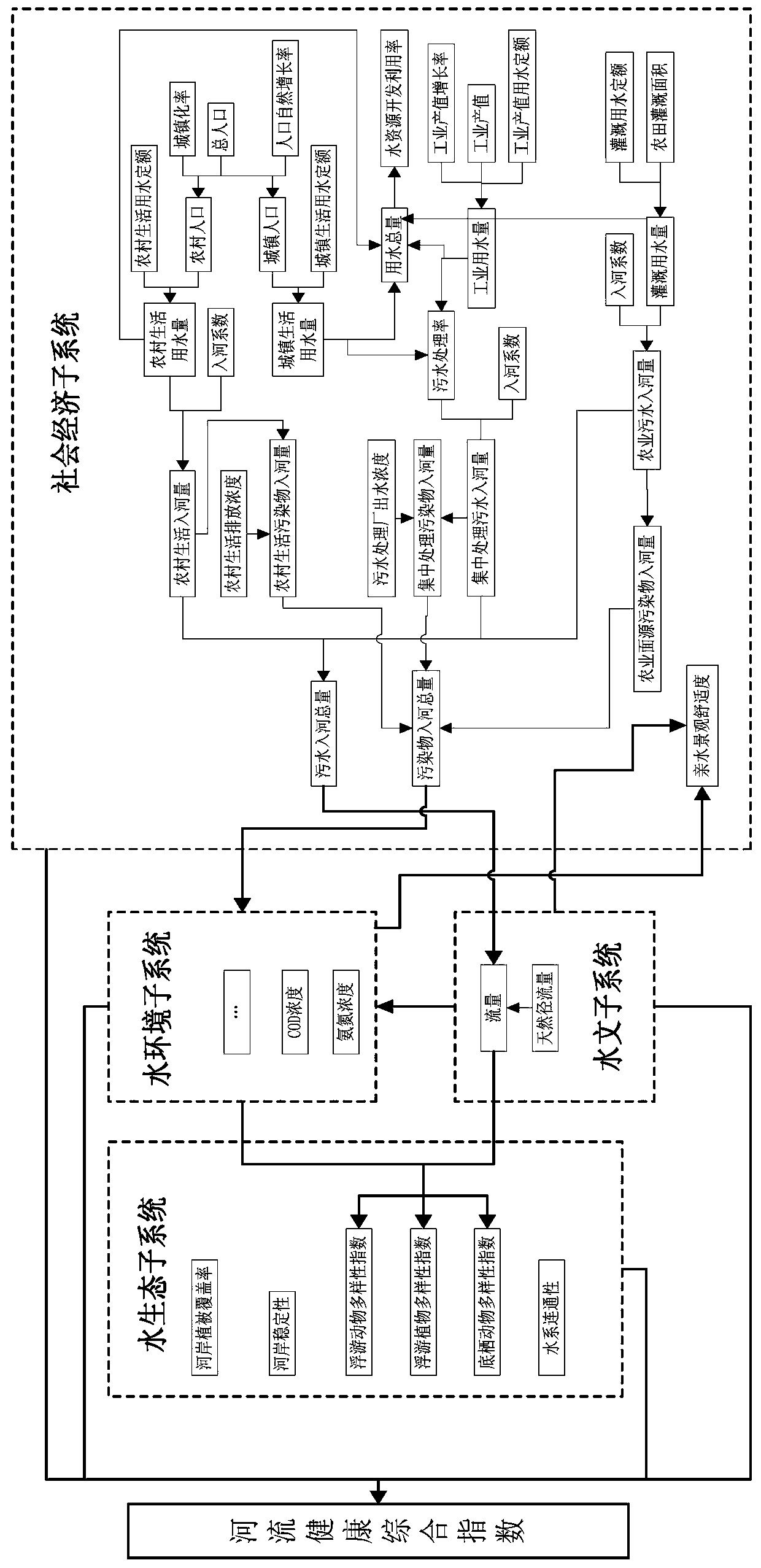 Ecological environment water demand threshold quantification method based on river overall health