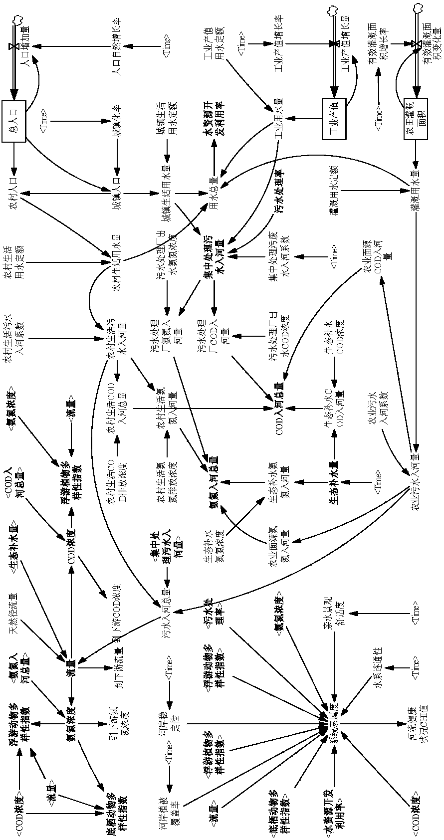 Ecological environment water demand threshold quantification method based on river overall health