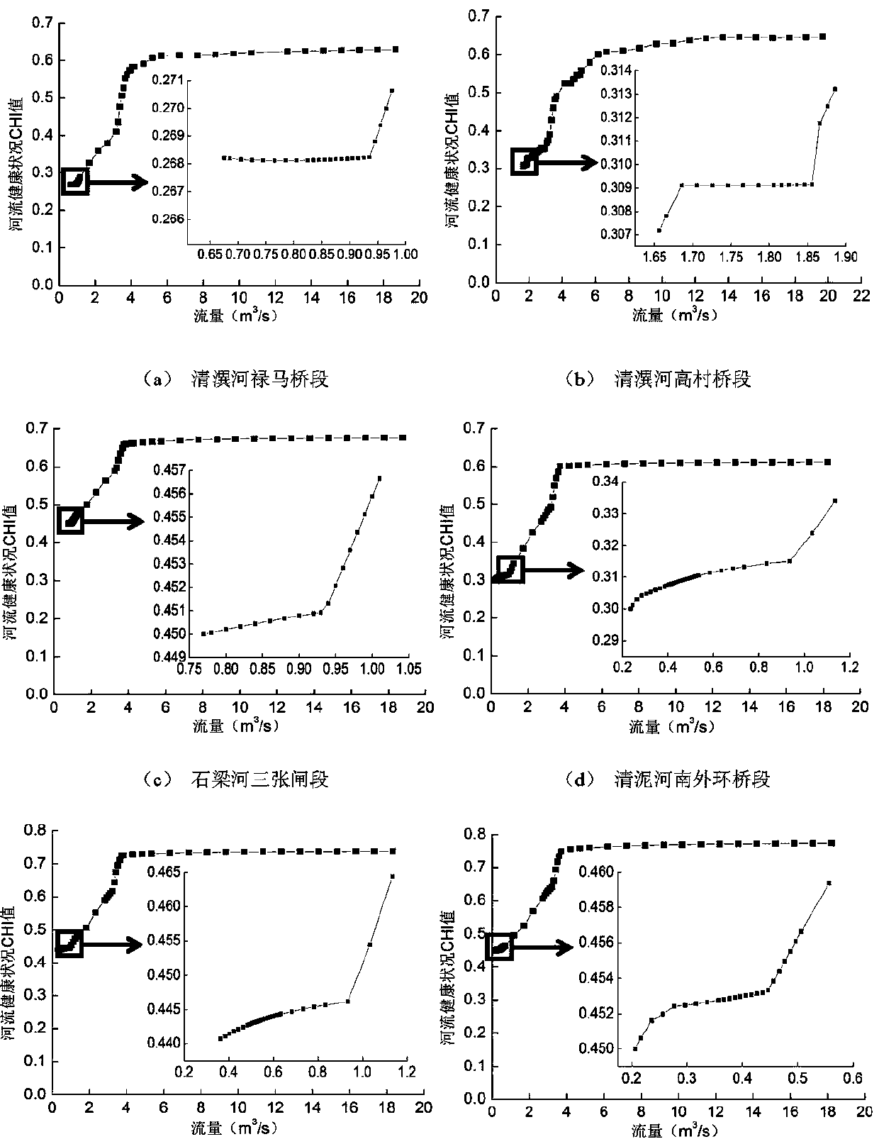 Ecological environment water demand threshold quantification method based on river overall health