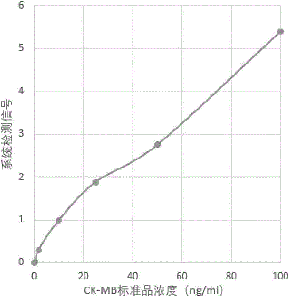 Time-resolved fluorescence immunochromatography reagent used for rapid quantitative detection of CK-MB, and preparation method thereof