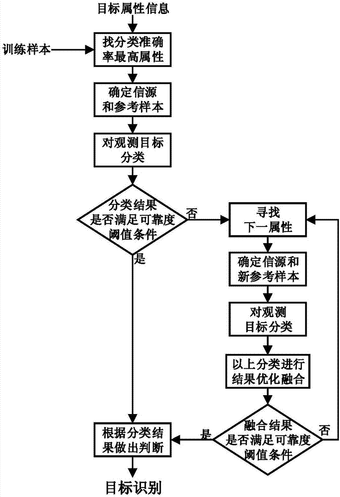 Information source adaptive dynamic selection-based efficient fusion identification method