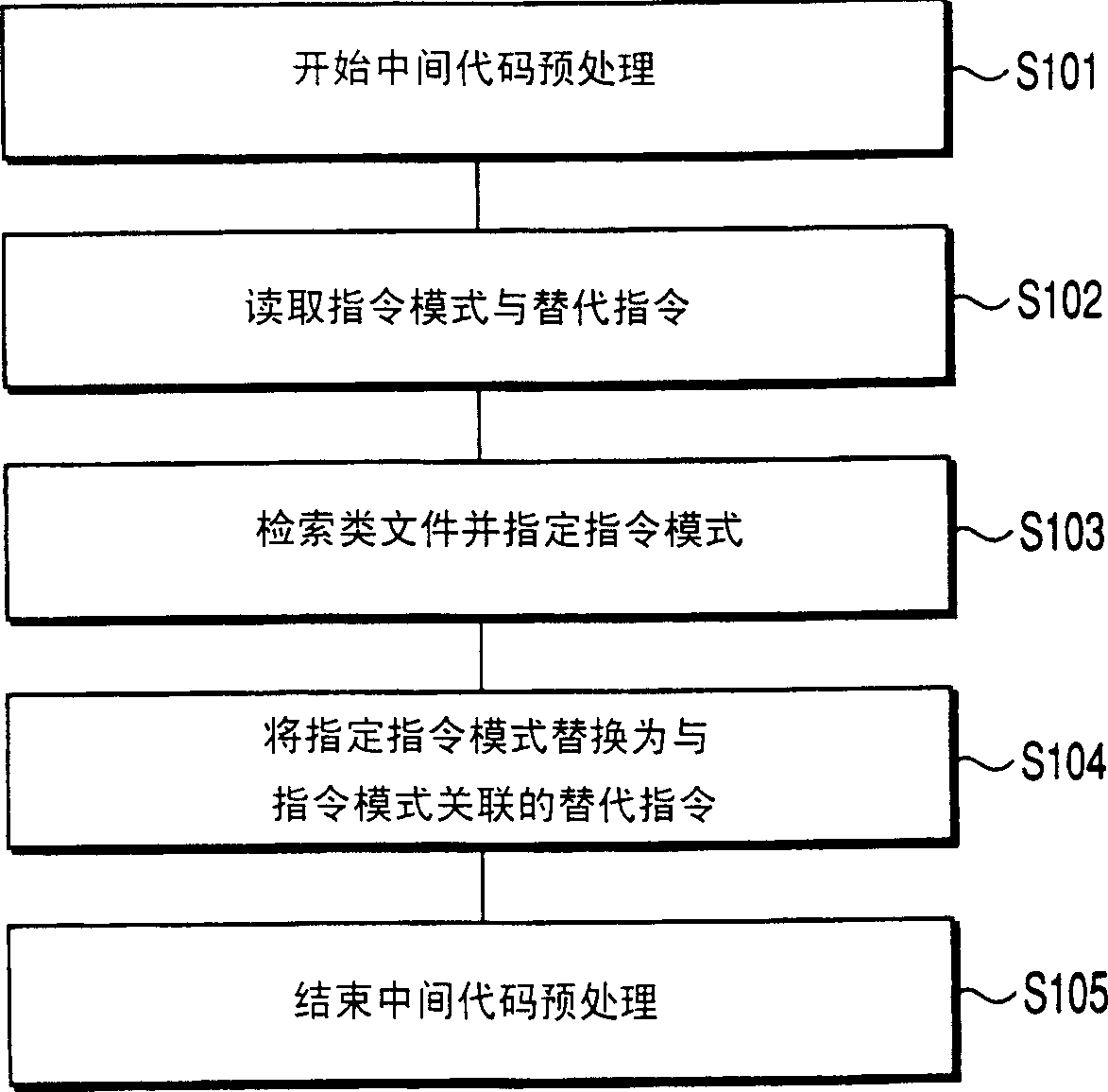 Intermediate code pretreatment, executive device, executive system and computer program products