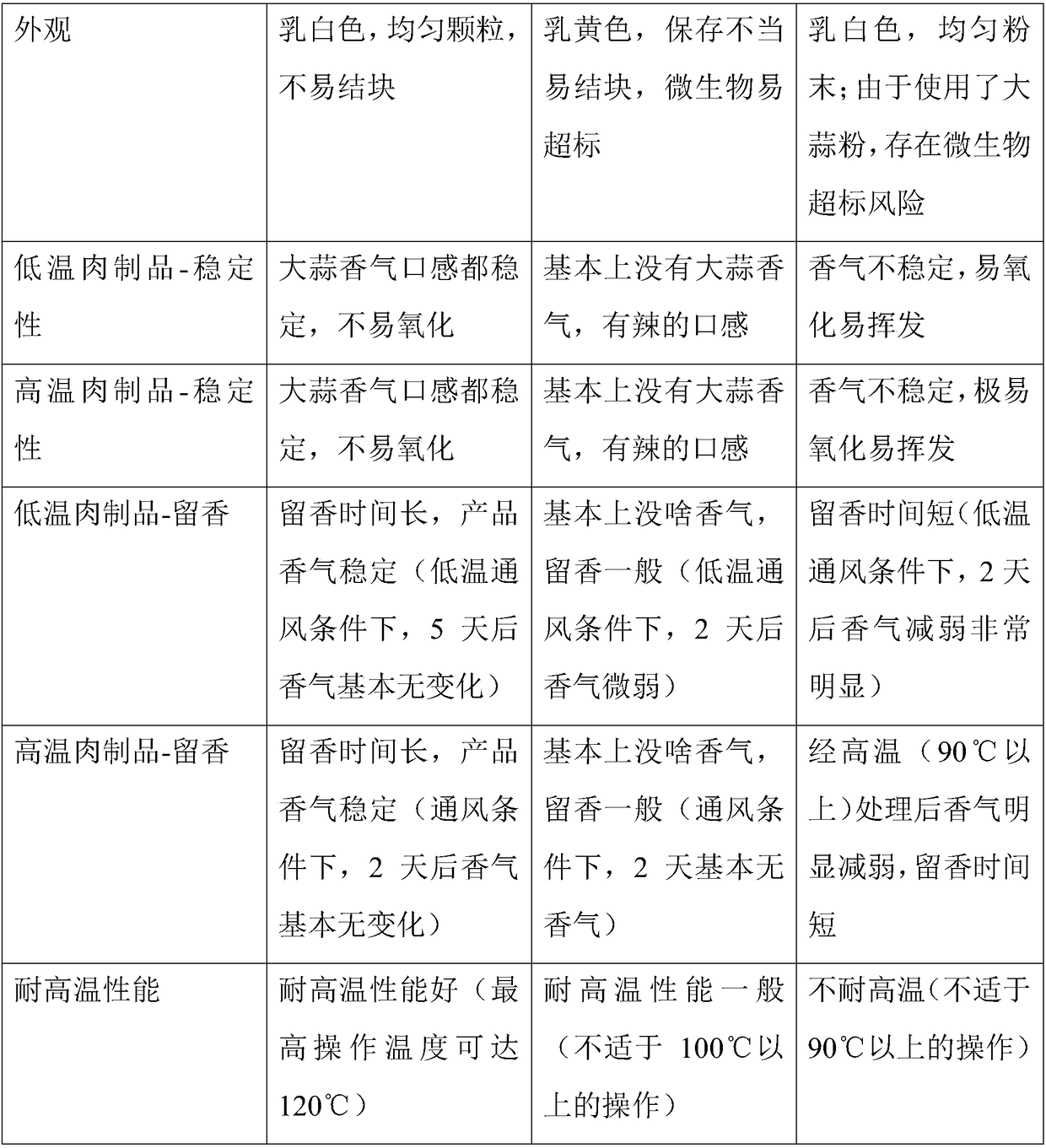 Blended type garlic essence and preparation method thereof