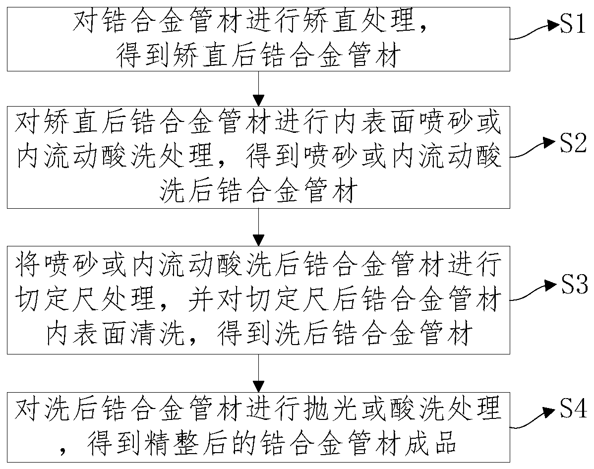 A finishing method for zirconium alloy pipe